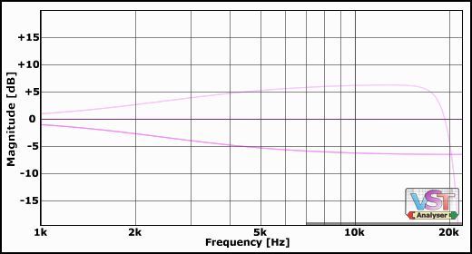 Frequency response of the Hi Shelf at 8 kHz, boosting/cutting +/-6 dB (LPF is at 20 kHz).